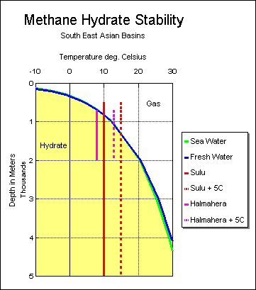 Clathrate in SE Asian Basins