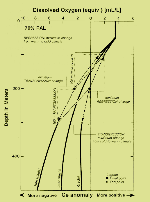 Anoxic Depth Profile