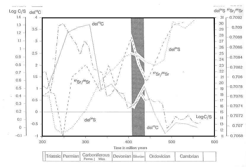 Silurian Isotopes